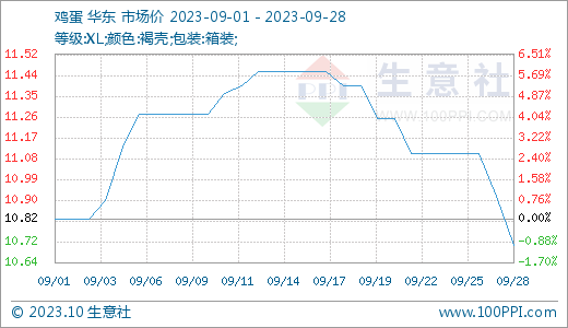 鸡蛋主产区价格曲线